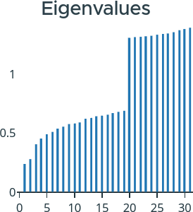 The Eigenvalue Plot in the ViRelAy UI
